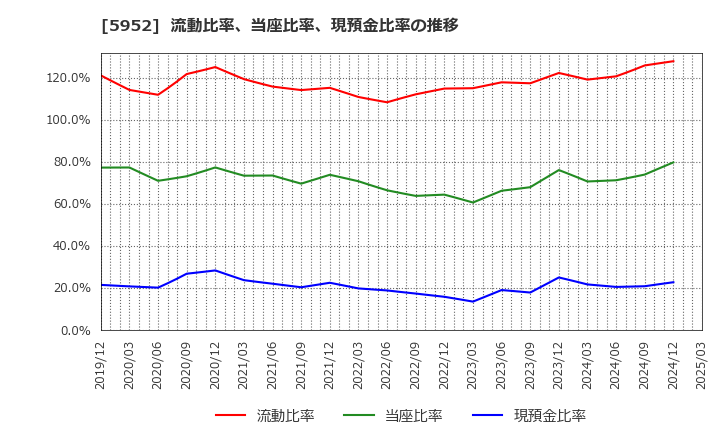 5952 アマテイ(株): 流動比率、当座比率、現預金比率の推移