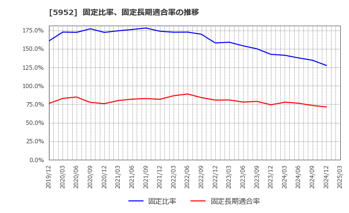 5952 アマテイ(株): 固定比率、固定長期適合率の推移