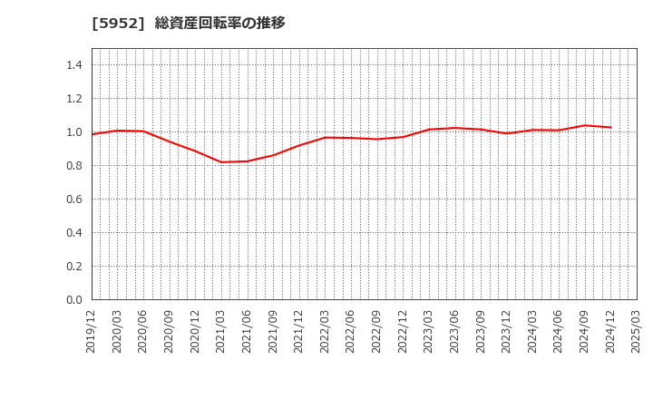 5952 アマテイ(株): 総資産回転率の推移