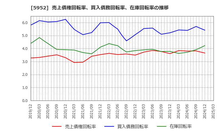 5952 アマテイ(株): 売上債権回転率、買入債務回転率、在庫回転率の推移