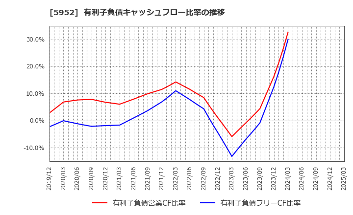 5952 アマテイ(株): 有利子負債キャッシュフロー比率の推移