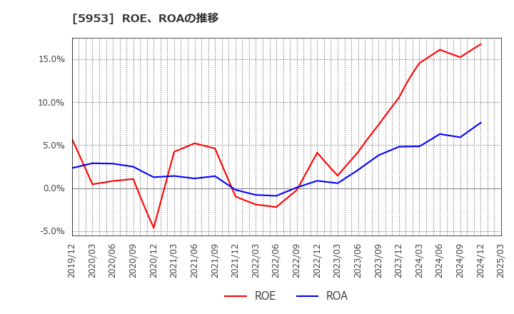 5953 昭和鉄工(株): ROE、ROAの推移