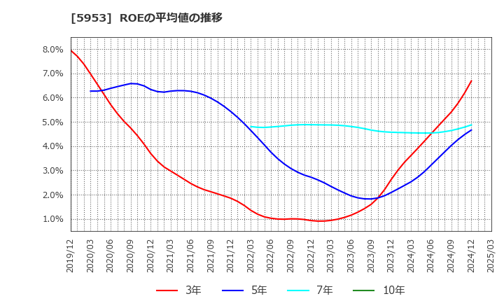 5953 昭和鉄工(株): ROEの平均値の推移