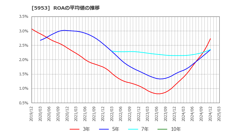 5953 昭和鉄工(株): ROAの平均値の推移