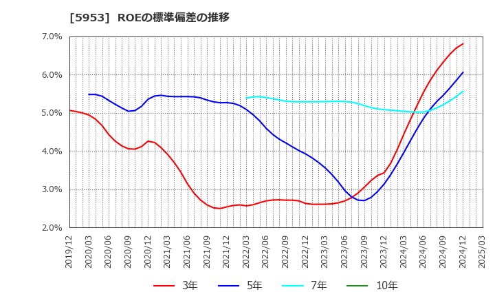 5953 昭和鉄工(株): ROEの標準偏差の推移