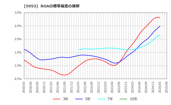 5953 昭和鉄工(株): ROAの標準偏差の推移