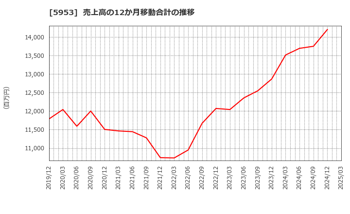 5953 昭和鉄工(株): 売上高の12か月移動合計の推移