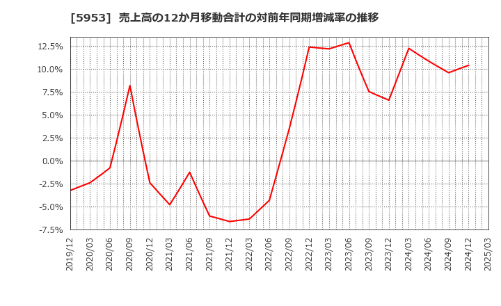 5953 昭和鉄工(株): 売上高の12か月移動合計の対前年同期増減率の推移