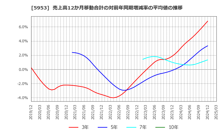 5953 昭和鉄工(株): 売上高12か月移動合計の対前年同期増減率の平均値の推移