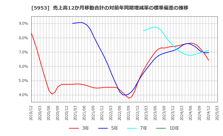5953 昭和鉄工(株): 売上高12か月移動合計の対前年同期増減率の標準偏差の推移
