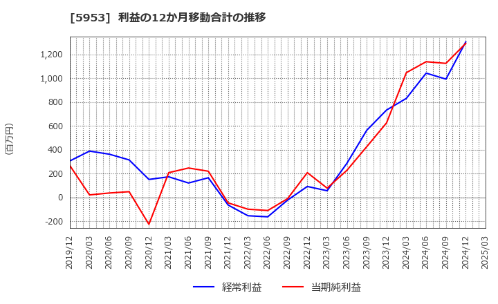 5953 昭和鉄工(株): 利益の12か月移動合計の推移