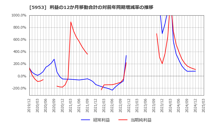 5953 昭和鉄工(株): 利益の12か月移動合計の対前年同期増減率の推移