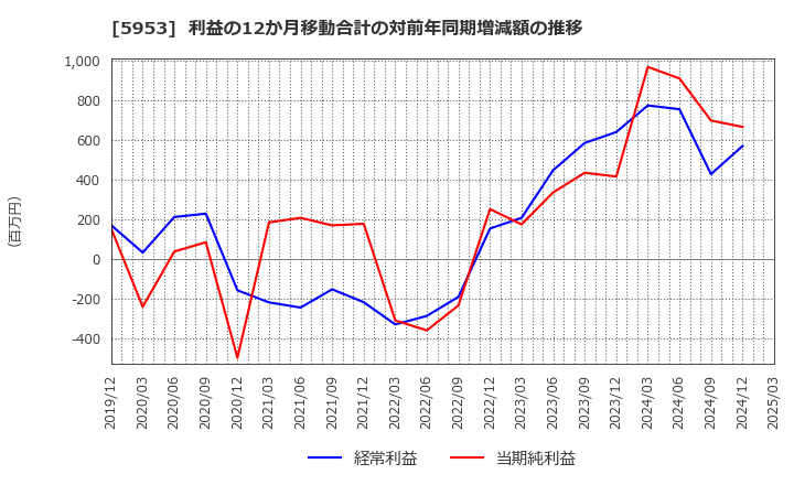 5953 昭和鉄工(株): 利益の12か月移動合計の対前年同期増減額の推移