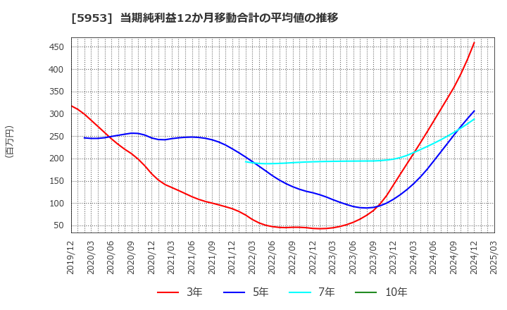 5953 昭和鉄工(株): 当期純利益12か月移動合計の平均値の推移