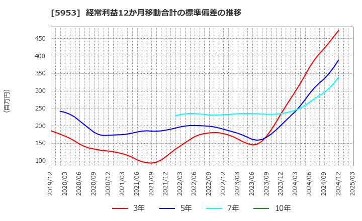 5953 昭和鉄工(株): 経常利益12か月移動合計の標準偏差の推移