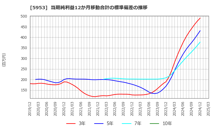 5953 昭和鉄工(株): 当期純利益12か月移動合計の標準偏差の推移