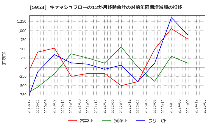 5953 昭和鉄工(株): キャッシュフローの12か月移動合計の対前年同期増減額の推移