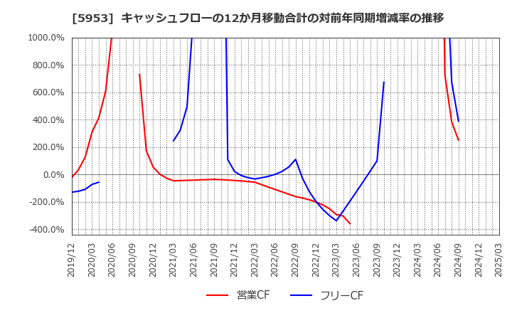 5953 昭和鉄工(株): キャッシュフローの12か月移動合計の対前年同期増減率の推移