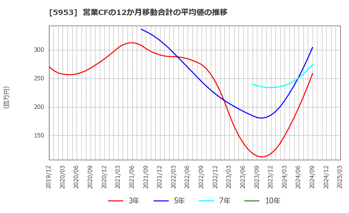 5953 昭和鉄工(株): 営業CFの12か月移動合計の平均値の推移
