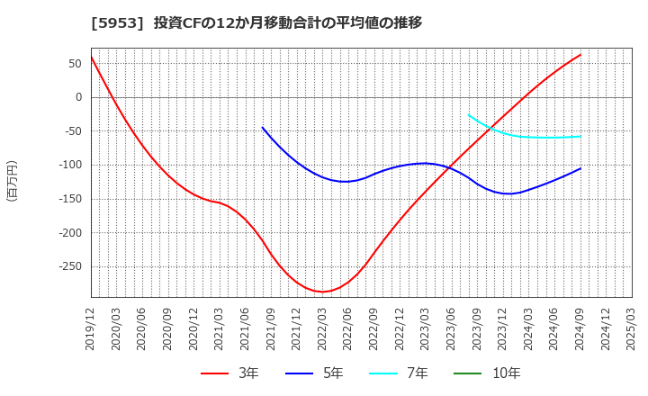5953 昭和鉄工(株): 投資CFの12か月移動合計の平均値の推移