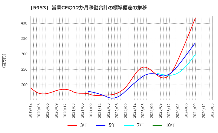 5953 昭和鉄工(株): 営業CFの12か月移動合計の標準偏差の推移
