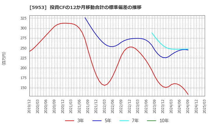 5953 昭和鉄工(株): 投資CFの12か月移動合計の標準偏差の推移