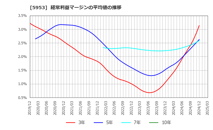 5953 昭和鉄工(株): 経常利益マージンの平均値の推移