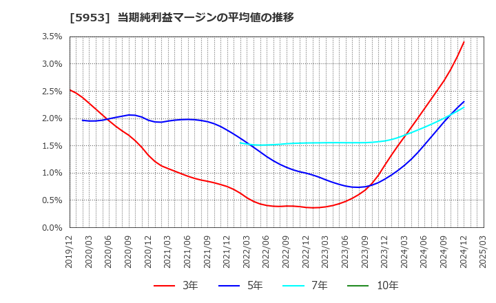 5953 昭和鉄工(株): 当期純利益マージンの平均値の推移