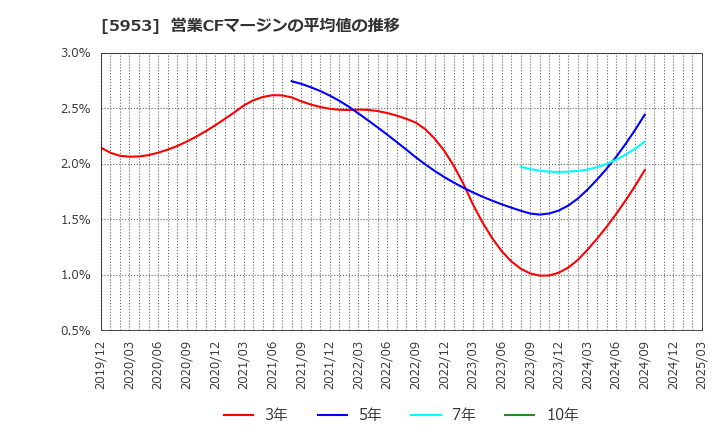 5953 昭和鉄工(株): 営業CFマージンの平均値の推移