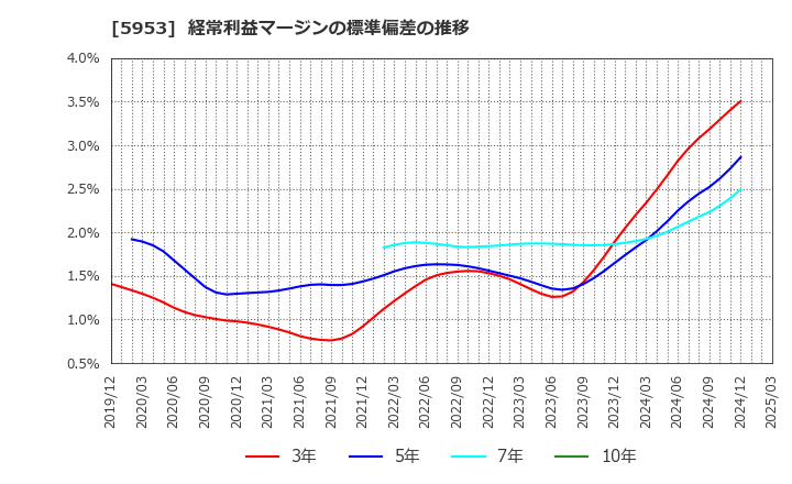 5953 昭和鉄工(株): 経常利益マージンの標準偏差の推移
