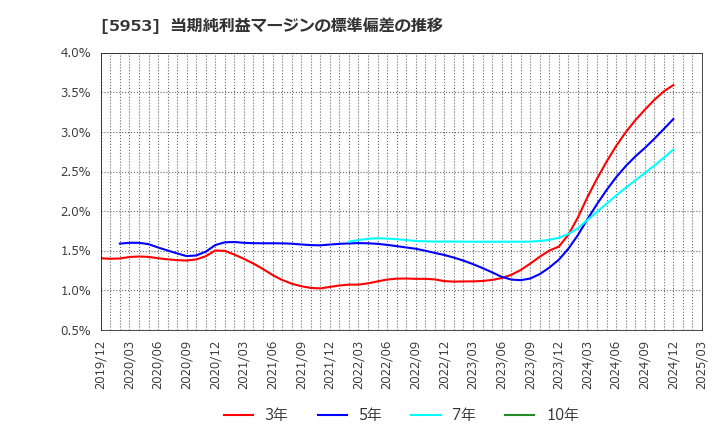 5953 昭和鉄工(株): 当期純利益マージンの標準偏差の推移
