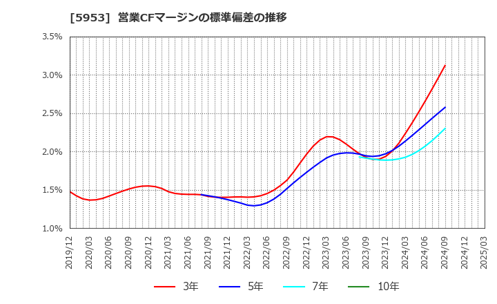 5953 昭和鉄工(株): 営業CFマージンの標準偏差の推移