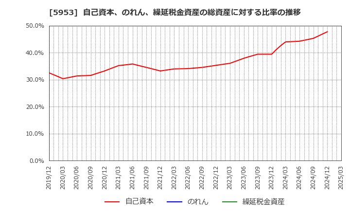 5953 昭和鉄工(株): 自己資本、のれん、繰延税金資産の総資産に対する比率の推移