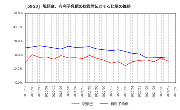 5953 昭和鉄工(株): 現預金、有利子負債の総資産に対する比率の推移