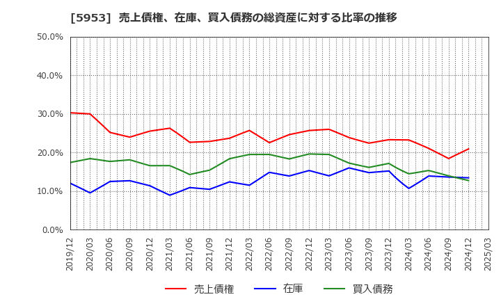 5953 昭和鉄工(株): 売上債権、在庫、買入債務の総資産に対する比率の推移