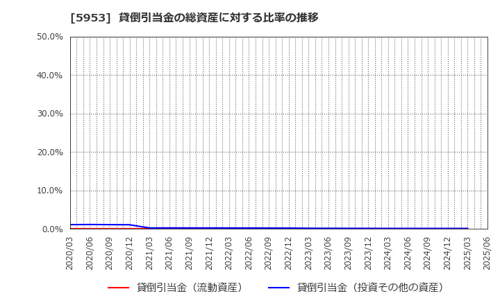 5953 昭和鉄工(株): 貸倒引当金の総資産に対する比率の推移
