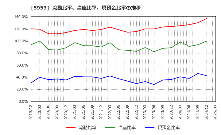 5953 昭和鉄工(株): 流動比率、当座比率、現預金比率の推移