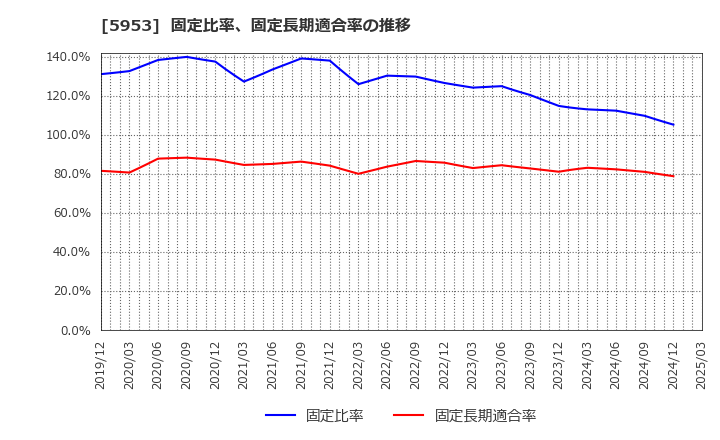 5953 昭和鉄工(株): 固定比率、固定長期適合率の推移
