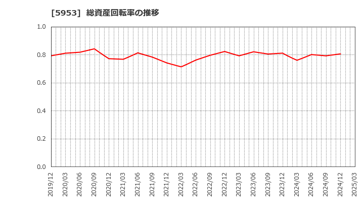 5953 昭和鉄工(株): 総資産回転率の推移