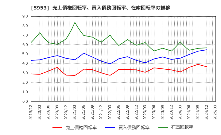 5953 昭和鉄工(株): 売上債権回転率、買入債務回転率、在庫回転率の推移
