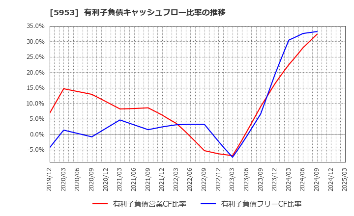 5953 昭和鉄工(株): 有利子負債キャッシュフロー比率の推移