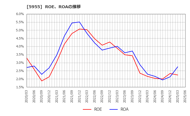 5955 (株)ワイズホールディングス: ROE、ROAの推移