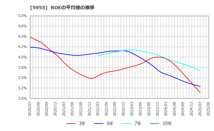 5955 (株)ワイズホールディングス: ROEの平均値の推移