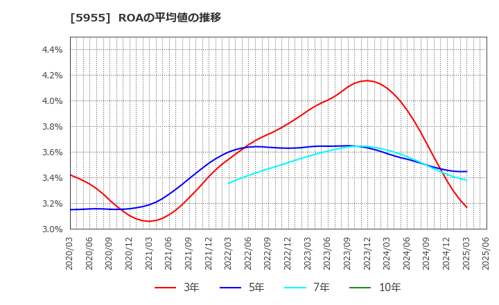 5955 (株)ワイズホールディングス: ROAの平均値の推移