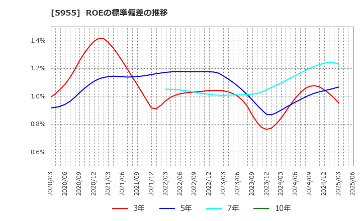 5955 (株)ワイズホールディングス: ROEの標準偏差の推移