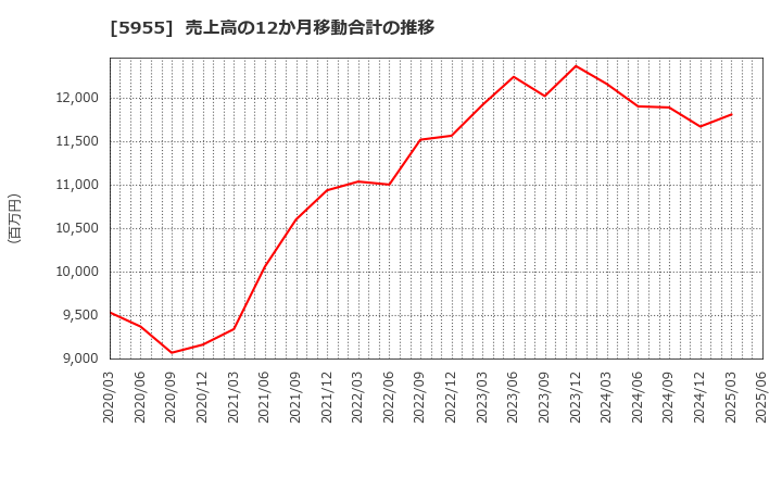 5955 (株)ワイズホールディングス: 売上高の12か月移動合計の推移