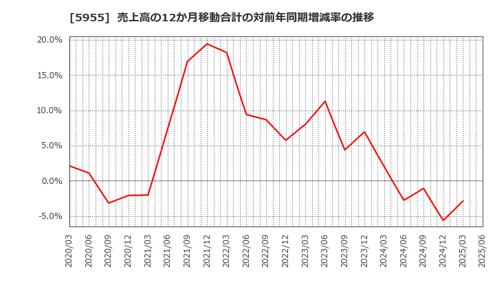 5955 (株)ワイズホールディングス: 売上高の12か月移動合計の対前年同期増減率の推移
