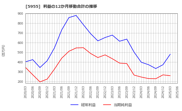 5955 (株)ワイズホールディングス: 利益の12か月移動合計の推移