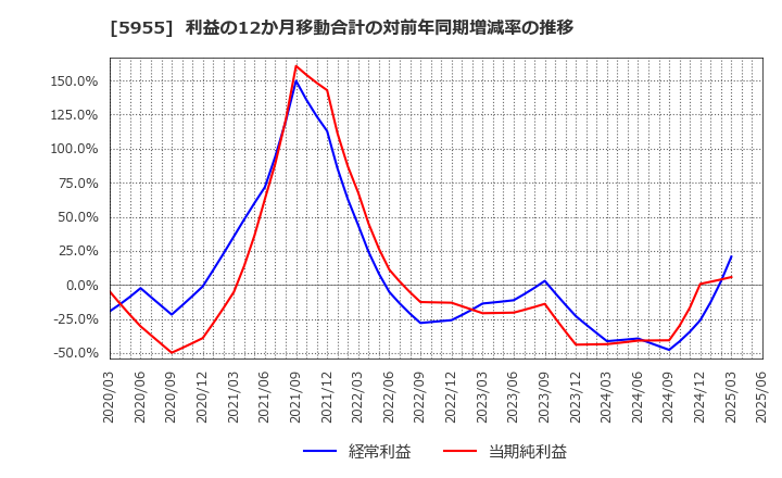 5955 (株)ワイズホールディングス: 利益の12か月移動合計の対前年同期増減率の推移