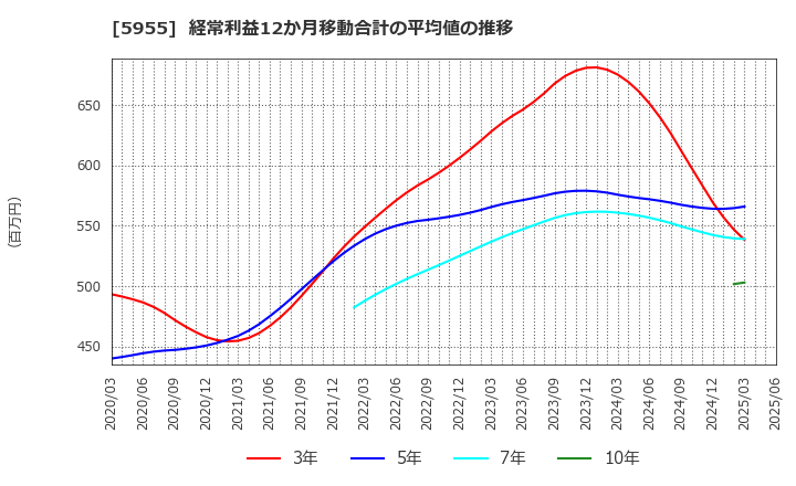 5955 (株)ワイズホールディングス: 経常利益12か月移動合計の平均値の推移